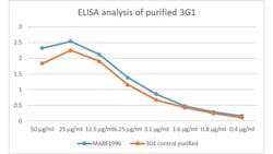 dsRNA Mouse anti-Virus, Clone: 3G1, MilliporeSigma 100 &mu;L; Unconjugated:Antibodies,